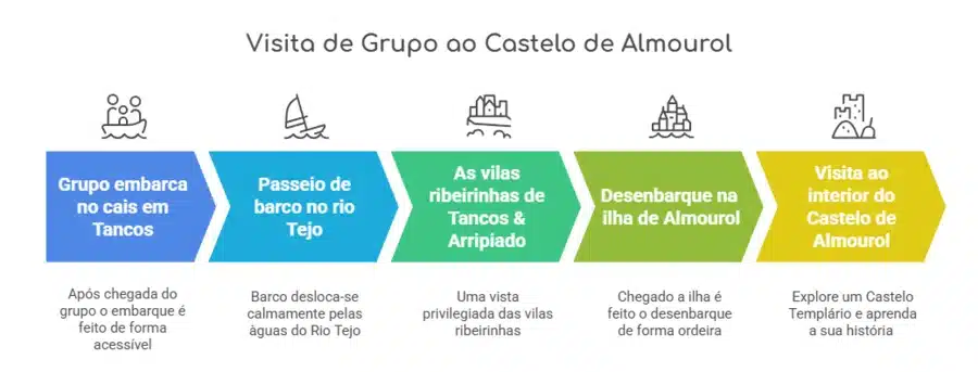 Visita de Grupo a Almourol